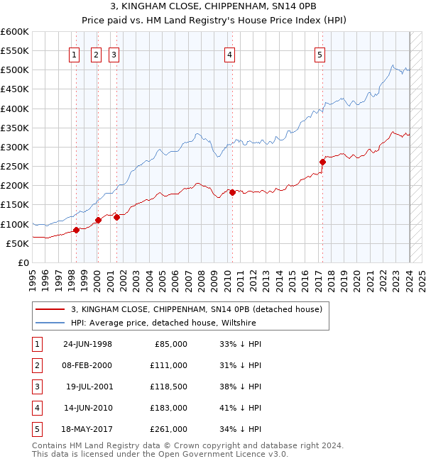 3, KINGHAM CLOSE, CHIPPENHAM, SN14 0PB: Price paid vs HM Land Registry's House Price Index