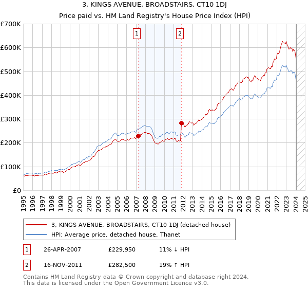 3, KINGS AVENUE, BROADSTAIRS, CT10 1DJ: Price paid vs HM Land Registry's House Price Index