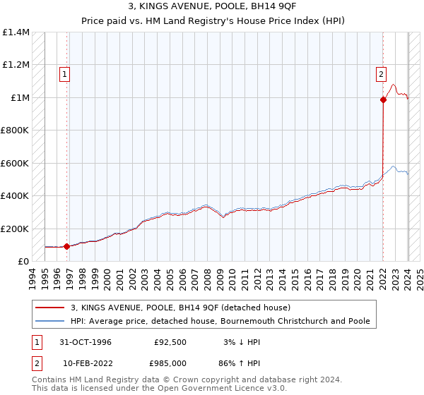 3, KINGS AVENUE, POOLE, BH14 9QF: Price paid vs HM Land Registry's House Price Index