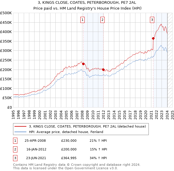 3, KINGS CLOSE, COATES, PETERBOROUGH, PE7 2AL: Price paid vs HM Land Registry's House Price Index