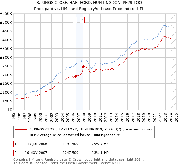 3, KINGS CLOSE, HARTFORD, HUNTINGDON, PE29 1QQ: Price paid vs HM Land Registry's House Price Index