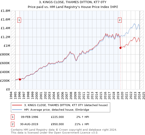 3, KINGS CLOSE, THAMES DITTON, KT7 0TY: Price paid vs HM Land Registry's House Price Index