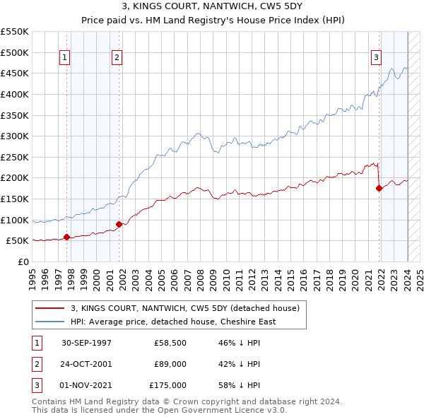 3, KINGS COURT, NANTWICH, CW5 5DY: Price paid vs HM Land Registry's House Price Index