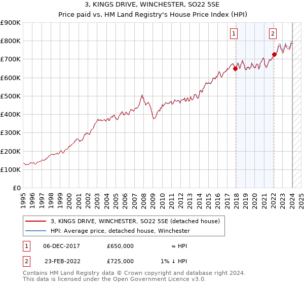 3, KINGS DRIVE, WINCHESTER, SO22 5SE: Price paid vs HM Land Registry's House Price Index