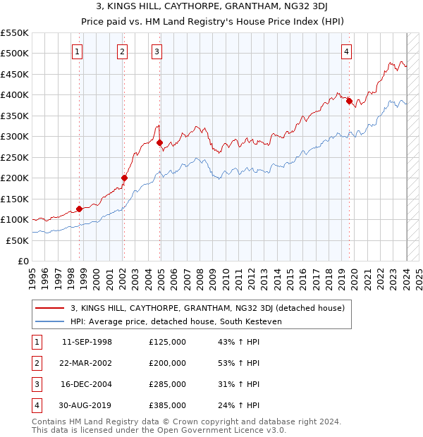 3, KINGS HILL, CAYTHORPE, GRANTHAM, NG32 3DJ: Price paid vs HM Land Registry's House Price Index