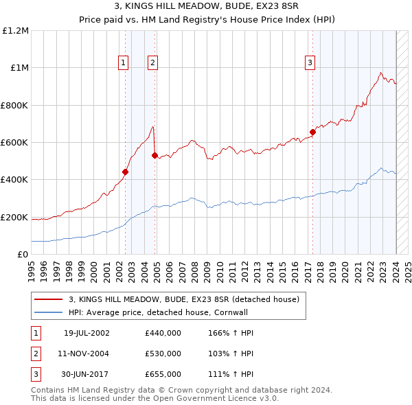 3, KINGS HILL MEADOW, BUDE, EX23 8SR: Price paid vs HM Land Registry's House Price Index