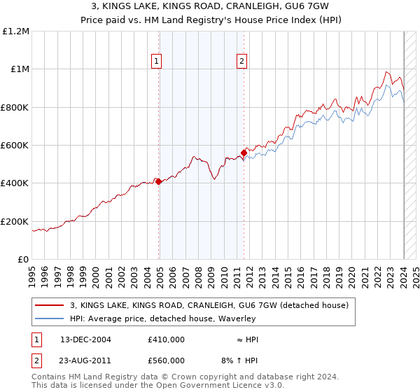 3, KINGS LAKE, KINGS ROAD, CRANLEIGH, GU6 7GW: Price paid vs HM Land Registry's House Price Index