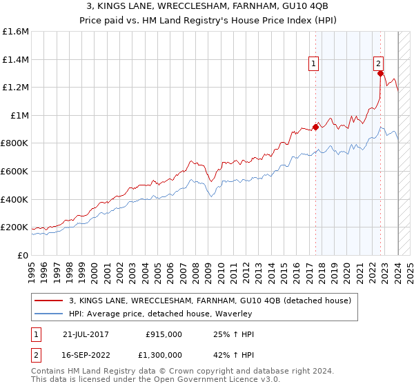 3, KINGS LANE, WRECCLESHAM, FARNHAM, GU10 4QB: Price paid vs HM Land Registry's House Price Index