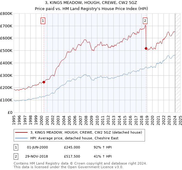 3, KINGS MEADOW, HOUGH, CREWE, CW2 5GZ: Price paid vs HM Land Registry's House Price Index