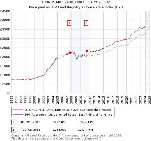 3, KINGS MILL PARK, DRIFFIELD, YO25 6UZ: Price paid vs HM Land Registry's House Price Index