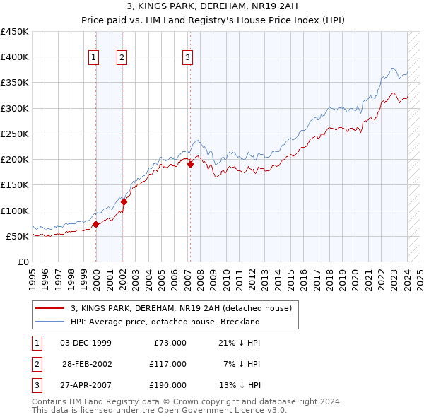 3, KINGS PARK, DEREHAM, NR19 2AH: Price paid vs HM Land Registry's House Price Index