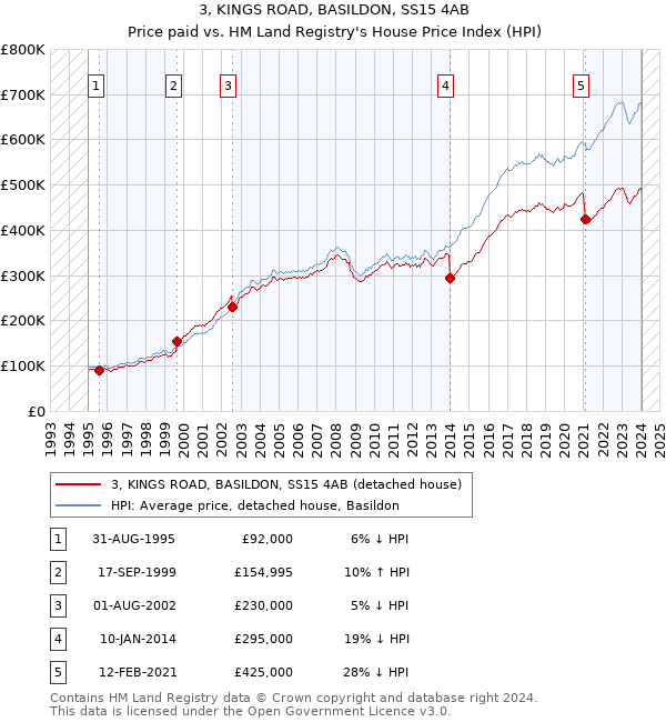 3, KINGS ROAD, BASILDON, SS15 4AB: Price paid vs HM Land Registry's House Price Index