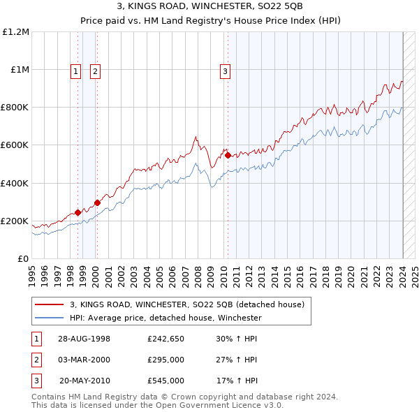 3, KINGS ROAD, WINCHESTER, SO22 5QB: Price paid vs HM Land Registry's House Price Index