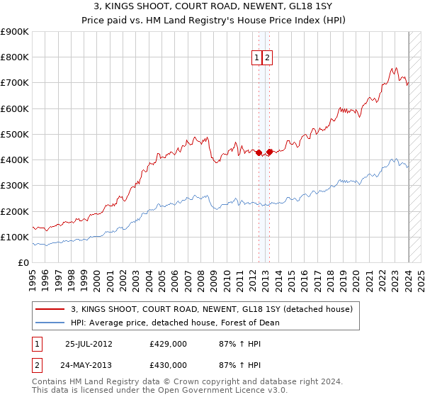 3, KINGS SHOOT, COURT ROAD, NEWENT, GL18 1SY: Price paid vs HM Land Registry's House Price Index