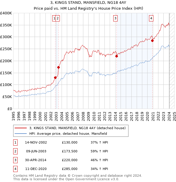 3, KINGS STAND, MANSFIELD, NG18 4AY: Price paid vs HM Land Registry's House Price Index