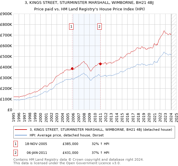 3, KINGS STREET, STURMINSTER MARSHALL, WIMBORNE, BH21 4BJ: Price paid vs HM Land Registry's House Price Index