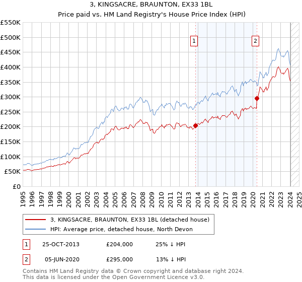 3, KINGSACRE, BRAUNTON, EX33 1BL: Price paid vs HM Land Registry's House Price Index