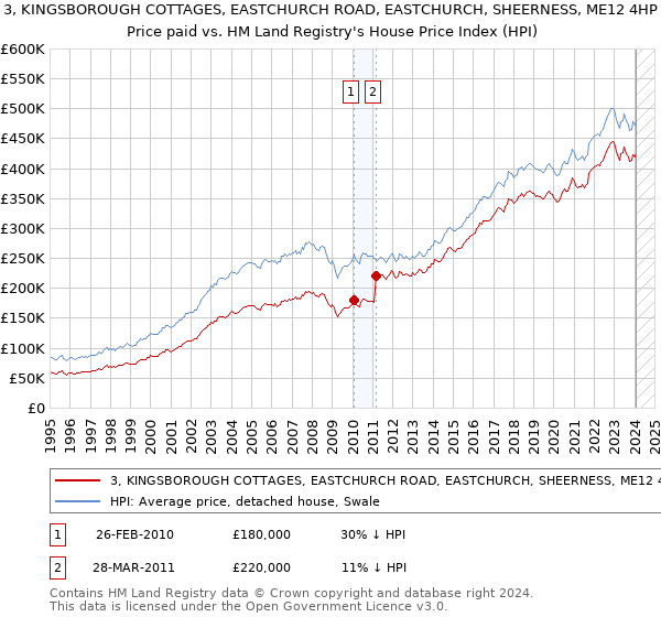 3, KINGSBOROUGH COTTAGES, EASTCHURCH ROAD, EASTCHURCH, SHEERNESS, ME12 4HP: Price paid vs HM Land Registry's House Price Index