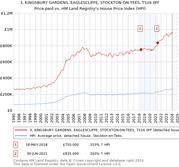 3, KINGSBURY GARDENS, EAGLESCLIFFE, STOCKTON-ON-TEES, TS16 0FF: Price paid vs HM Land Registry's House Price Index