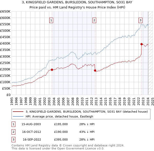 3, KINGSFIELD GARDENS, BURSLEDON, SOUTHAMPTON, SO31 8AY: Price paid vs HM Land Registry's House Price Index