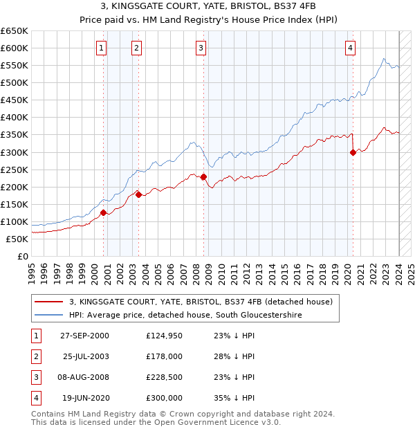 3, KINGSGATE COURT, YATE, BRISTOL, BS37 4FB: Price paid vs HM Land Registry's House Price Index