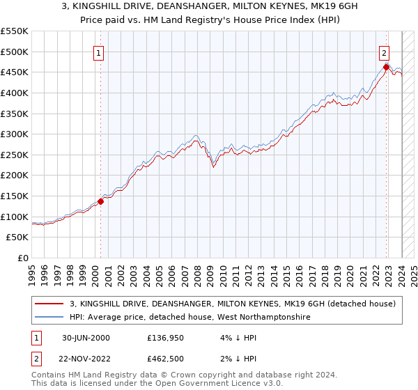 3, KINGSHILL DRIVE, DEANSHANGER, MILTON KEYNES, MK19 6GH: Price paid vs HM Land Registry's House Price Index