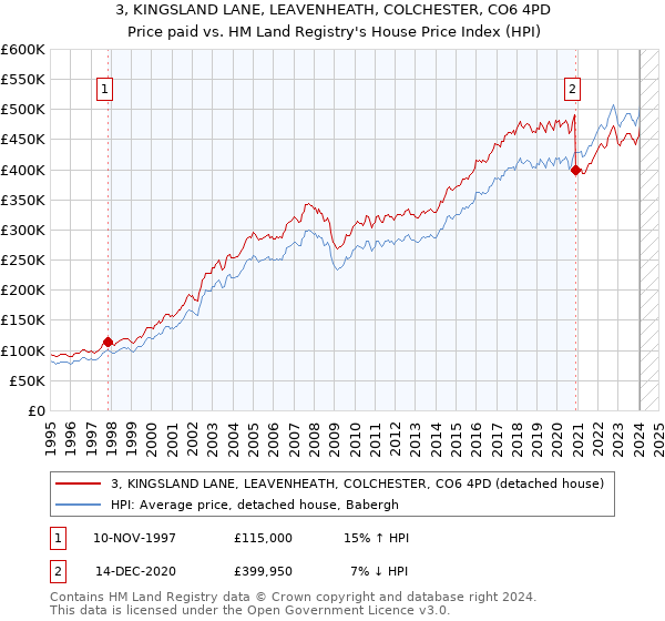 3, KINGSLAND LANE, LEAVENHEATH, COLCHESTER, CO6 4PD: Price paid vs HM Land Registry's House Price Index