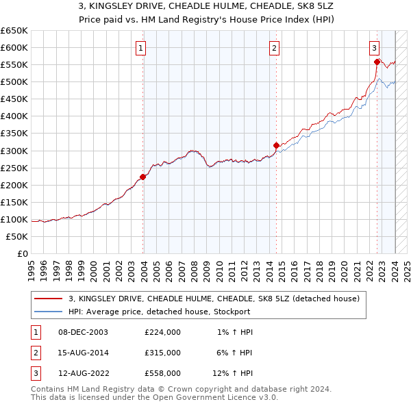 3, KINGSLEY DRIVE, CHEADLE HULME, CHEADLE, SK8 5LZ: Price paid vs HM Land Registry's House Price Index