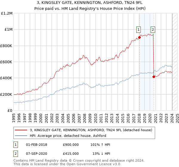 3, KINGSLEY GATE, KENNINGTON, ASHFORD, TN24 9FL: Price paid vs HM Land Registry's House Price Index