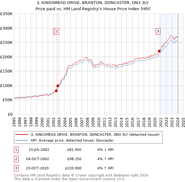 3, KINGSMEAD DRIVE, BRANTON, DONCASTER, DN3 3LY: Price paid vs HM Land Registry's House Price Index