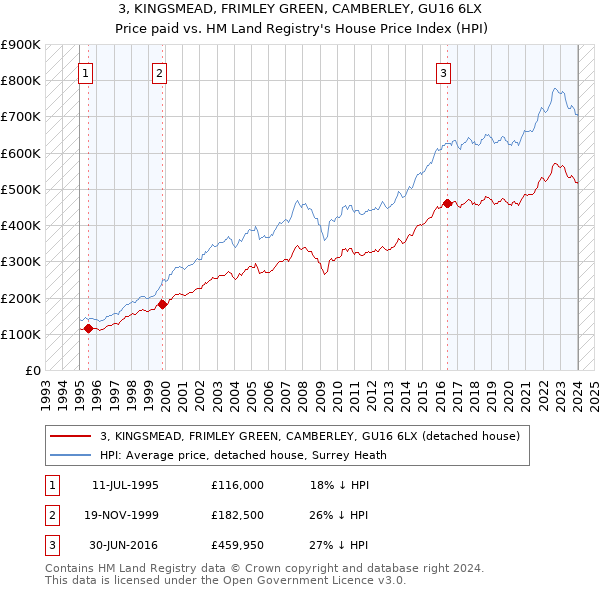 3, KINGSMEAD, FRIMLEY GREEN, CAMBERLEY, GU16 6LX: Price paid vs HM Land Registry's House Price Index