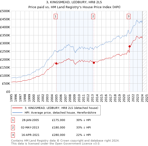 3, KINGSMEAD, LEDBURY, HR8 2LS: Price paid vs HM Land Registry's House Price Index