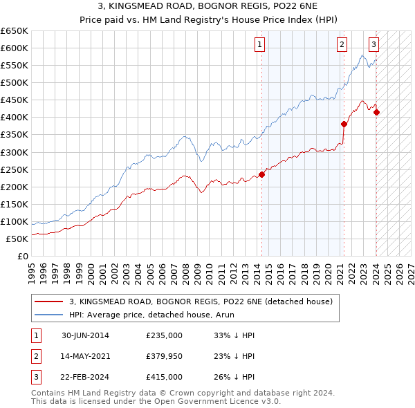 3, KINGSMEAD ROAD, BOGNOR REGIS, PO22 6NE: Price paid vs HM Land Registry's House Price Index