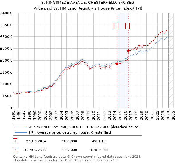 3, KINGSMEDE AVENUE, CHESTERFIELD, S40 3EG: Price paid vs HM Land Registry's House Price Index