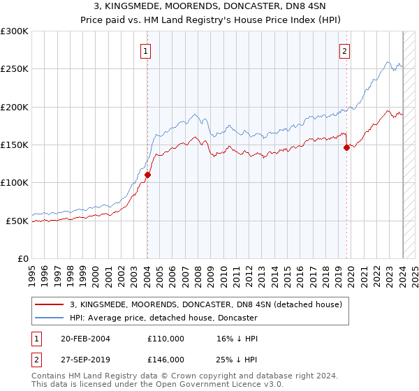 3, KINGSMEDE, MOORENDS, DONCASTER, DN8 4SN: Price paid vs HM Land Registry's House Price Index