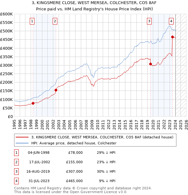 3, KINGSMERE CLOSE, WEST MERSEA, COLCHESTER, CO5 8AF: Price paid vs HM Land Registry's House Price Index