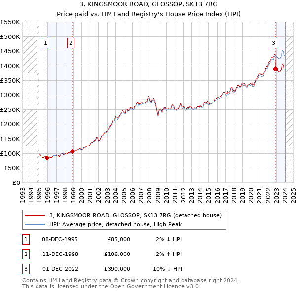 3, KINGSMOOR ROAD, GLOSSOP, SK13 7RG: Price paid vs HM Land Registry's House Price Index
