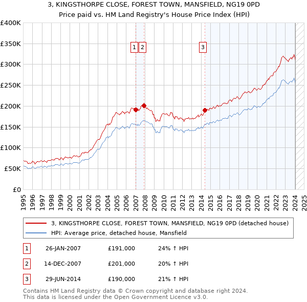 3, KINGSTHORPE CLOSE, FOREST TOWN, MANSFIELD, NG19 0PD: Price paid vs HM Land Registry's House Price Index