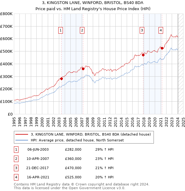3, KINGSTON LANE, WINFORD, BRISTOL, BS40 8DA: Price paid vs HM Land Registry's House Price Index