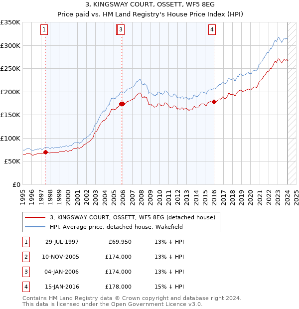 3, KINGSWAY COURT, OSSETT, WF5 8EG: Price paid vs HM Land Registry's House Price Index