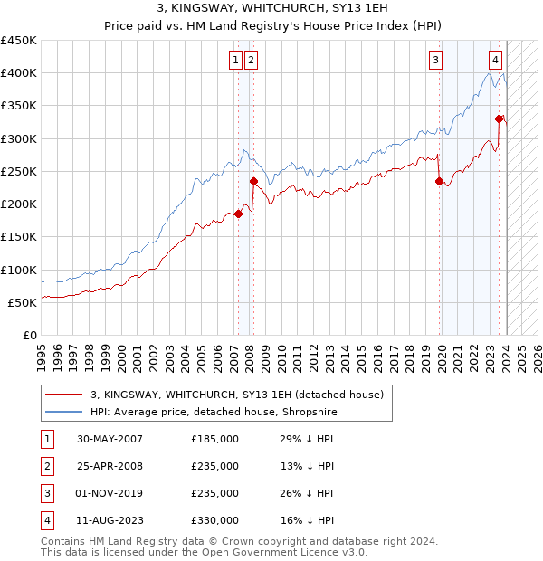 3, KINGSWAY, WHITCHURCH, SY13 1EH: Price paid vs HM Land Registry's House Price Index