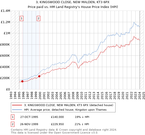 3, KINGSWOOD CLOSE, NEW MALDEN, KT3 6PX: Price paid vs HM Land Registry's House Price Index