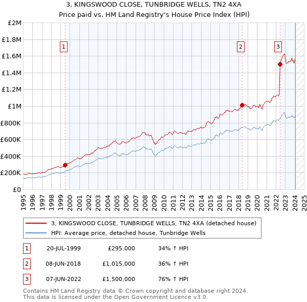 3, KINGSWOOD CLOSE, TUNBRIDGE WELLS, TN2 4XA: Price paid vs HM Land Registry's House Price Index