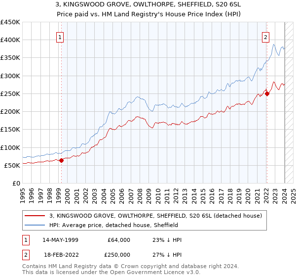 3, KINGSWOOD GROVE, OWLTHORPE, SHEFFIELD, S20 6SL: Price paid vs HM Land Registry's House Price Index