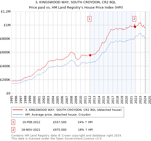3, KINGSWOOD WAY, SOUTH CROYDON, CR2 8QL: Price paid vs HM Land Registry's House Price Index