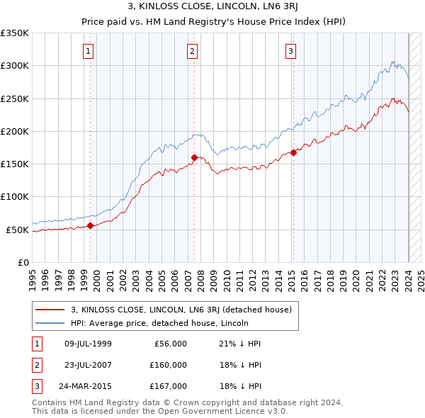 3, KINLOSS CLOSE, LINCOLN, LN6 3RJ: Price paid vs HM Land Registry's House Price Index