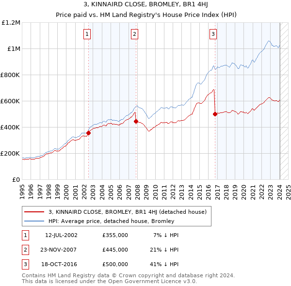 3, KINNAIRD CLOSE, BROMLEY, BR1 4HJ: Price paid vs HM Land Registry's House Price Index