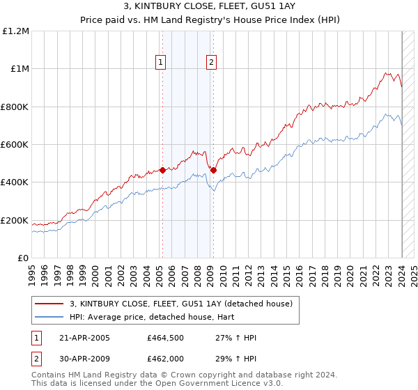3, KINTBURY CLOSE, FLEET, GU51 1AY: Price paid vs HM Land Registry's House Price Index