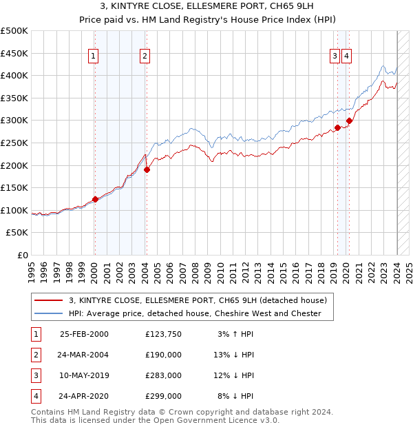 3, KINTYRE CLOSE, ELLESMERE PORT, CH65 9LH: Price paid vs HM Land Registry's House Price Index
