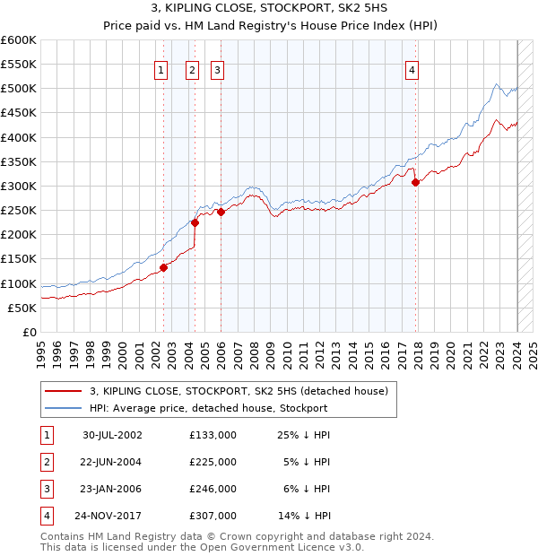 3, KIPLING CLOSE, STOCKPORT, SK2 5HS: Price paid vs HM Land Registry's House Price Index